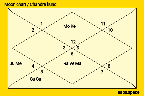 Bhumika Chawla chandra kundli or moon chart